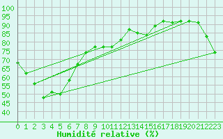 Courbe de l'humidit relative pour Ayr Dpi Research Station