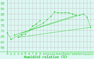 Courbe de l'humidit relative pour Rhyll Aws