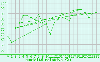 Courbe de l'humidit relative pour Oberstdorf