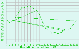 Courbe de l'humidit relative pour Montret (71)