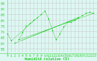 Courbe de l'humidit relative pour Cap Ferret (33)