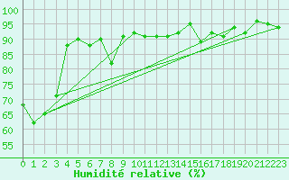 Courbe de l'humidit relative pour Trgueux (22)