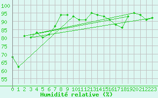 Courbe de l'humidit relative pour Barcelona