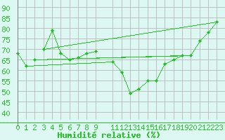 Courbe de l'humidit relative pour Perpignan Moulin  Vent (66)