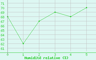 Courbe de l'humidit relative pour Montalbn