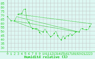 Courbe de l'humidit relative pour Bergamo / Orio Al Serio