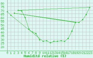 Courbe de l'humidit relative pour Prievidza