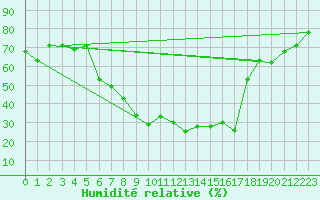 Courbe de l'humidit relative pour Krangede