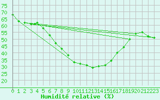 Courbe de l'humidit relative pour Rostock-Warnemuende