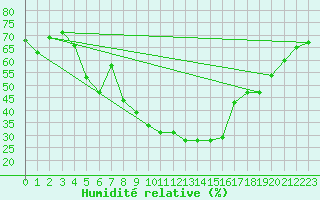 Courbe de l'humidit relative pour Hoyerswerda