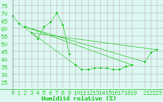 Courbe de l'humidit relative pour Mont-Rigi (Be)