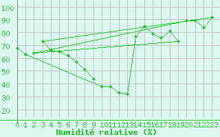 Courbe de l'humidit relative pour Zermatt