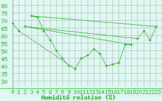 Courbe de l'humidit relative pour Sopron