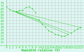 Courbe de l'humidit relative pour Poitiers (86)