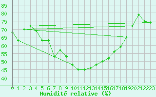 Courbe de l'humidit relative pour Navacerrada