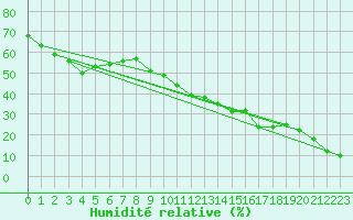 Courbe de l'humidit relative pour Le Castellet (83)