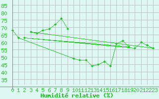 Courbe de l'humidit relative pour Bramon