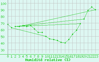 Courbe de l'humidit relative pour Bad Lippspringe