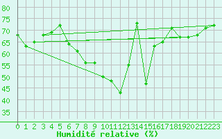 Courbe de l'humidit relative pour Buitrago