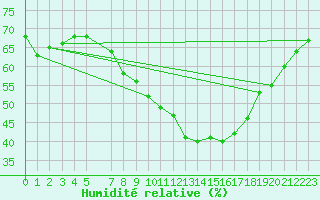 Courbe de l'humidit relative pour Retz