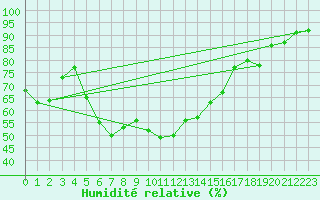 Courbe de l'humidit relative pour Lagarrigue (81)