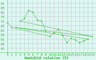 Courbe de l'humidit relative pour Bonnecombe - Les Salces (48)