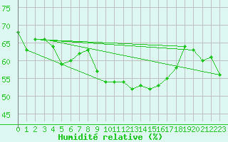 Courbe de l'humidit relative pour Ile du Levant (83)