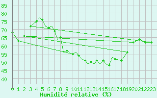 Courbe de l'humidit relative pour Pecs / Pogany
