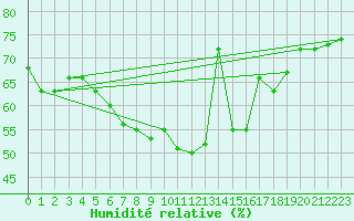 Courbe de l'humidit relative pour Tannas