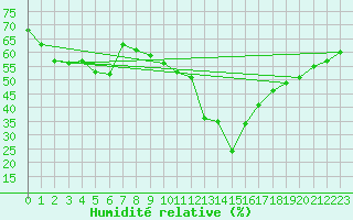 Courbe de l'humidit relative pour Engins (38)