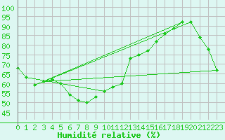 Courbe de l'humidit relative pour Asahikawa