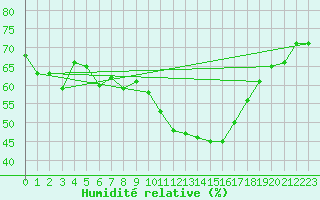 Courbe de l'humidit relative pour Sallles d'Aude (11)