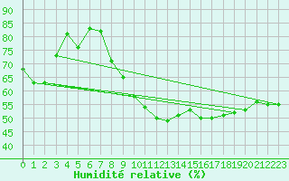Courbe de l'humidit relative pour Lige Bierset (Be)