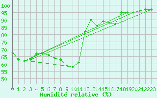 Courbe de l'humidit relative pour Yeovilton