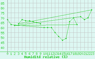 Courbe de l'humidit relative pour Leucate (11)