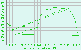 Courbe de l'humidit relative pour Wajima