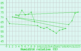 Courbe de l'humidit relative pour Thun
