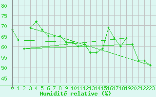 Courbe de l'humidit relative pour La Dle (Sw)