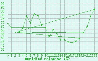 Courbe de l'humidit relative pour Pomrols (34)