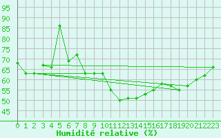 Courbe de l'humidit relative pour Neu Ulrichstein