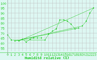 Courbe de l'humidit relative pour Cap de la Hve (76)
