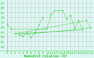 Courbe de l'humidit relative pour Green Cape Aws