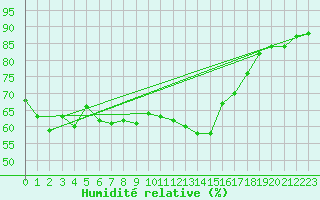 Courbe de l'humidit relative pour Mosstrand Ii