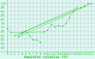 Courbe de l'humidit relative pour Binn