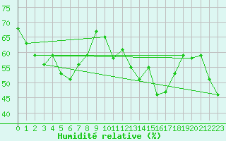 Courbe de l'humidit relative pour Cimetta