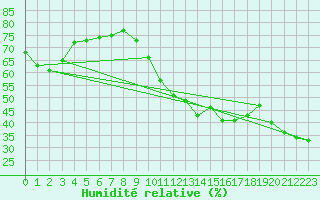 Courbe de l'humidit relative pour Boulc (26)