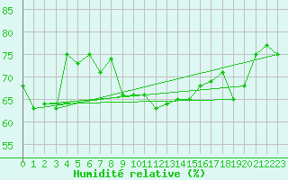 Courbe de l'humidit relative pour Rhyl