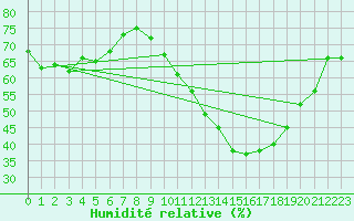 Courbe de l'humidit relative pour Saint-Nazaire (44)