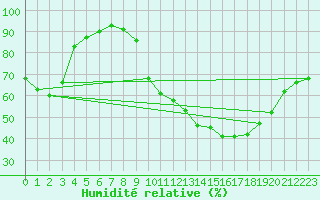Courbe de l'humidit relative pour Langres (52) 