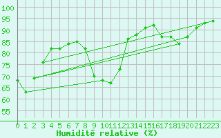 Courbe de l'humidit relative pour Dijon / Longvic (21)